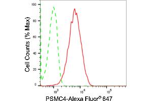 Flow cytometric analysis of PSMC4 expression in HepG2 cells using PSMC4 antibody (ABIN7799941), 1:2,000). (Recombinant PSMC4 抗体)