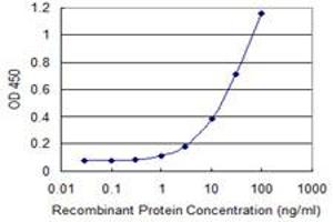 Detection limit for recombinant GST tagged TWSG1 is 0. (TWSG1 抗体  (AA 1-223))