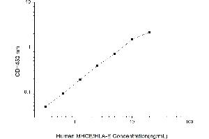 Typical standard curve (HLA-E ELISA 试剂盒)