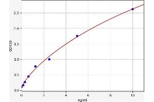 Typical standard curve (TNFSF18 ELISA 试剂盒)