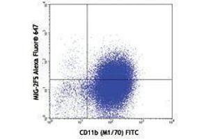 Flow Cytometry (FACS) image for anti-gamma-Interferon-Induced Monokine (CXCL9) antibody (Alexa Fluor 647) (ABIN2657882) (CXCL9 抗体  (Alexa Fluor 647))