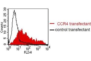 Flow Cytometry (FACS) image for anti-Chemokine (C-C Motif) Receptor 4 (CCR4) antibody (ABIN179723)