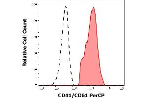 Separation of CD41/CD61 positive thrombocytes (red-filled) from CD41/CD61 negative lymphocytes (black-dashed) in flow cytometry analysis (surface staining) of PHA stimulated human peripheral whole blood using anti-human CD41/CD61 (PAC-1) PerCP antibody (10 μL reagent / 100 μL of peripheral whole blood). (CD41, CD61 抗体  (PerCP))