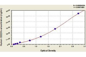 Typical Standard Curve (CD226 ELISA 试剂盒)
