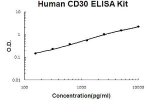 ELISA image for Tumor Necrosis Factor Receptor Superfamily, Member 8 (TNFRSF8) ELISA Kit (ABIN6719910)