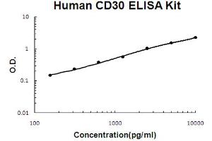Human CD30/TNFRSF8 Accusignal ELISA Kit Human CD30/TNFRSF8 AccuSignal ELISA Kit standard curve.