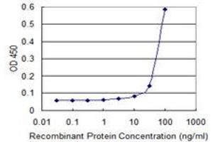 Detection limit for recombinant GST tagged ANGPTL5 is 10 ng/ml as a capture antibody.