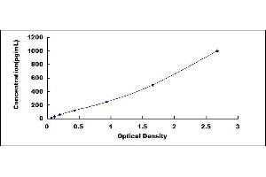 Typical standard curve (Troponin T ELISA 试剂盒)