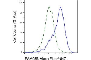 Validation of FAM98B knockdown using flow cytometry. (Recombinant FAM98B 抗体)
