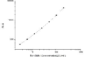 Typical standard curve (GNB1 CLIA Kit)