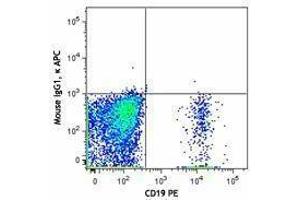 Flow Cytometry (FACS) image for anti-Interleukin 21 Receptor (IL21R) antibody (APC) (ABIN2658205) (IL21 Receptor 抗体  (APC))