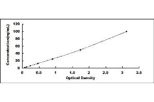 Typical standard curve (Neutrophil Alkaline Phosphatase ELISA 试剂盒)