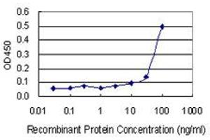 Detection limit for recombinant GST tagged ADAMTS3 is 3 ng/ml as a capture antibody.