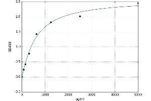 A typical standard curve