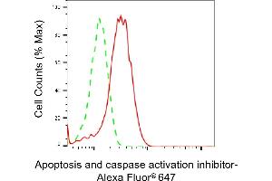 Flow cytometric analysis of Apoptosis and caspase activation inhibitor expression in HepG2 cells using Apoptosis and caspase activation inhibitor antibody (ABIN7797634), 1:2,000). (Recombinant AVEN 抗体)