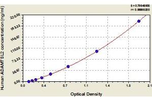 Typical Standard Curve (ADAMTSL2 ELISA 试剂盒)