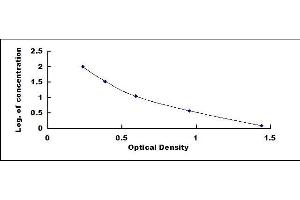 Typical standard curve (Abscisic Acid ELISA 试剂盒)