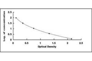 Typical standard curve (Vitamin E ELISA 试剂盒)