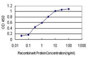 Detection limit for recombinant GST tagged PCDH1 is approximately 0.