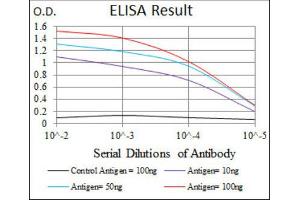ELISA image for anti-Napsin A Aspartic Peptidase (NAPSA) (AA 20-158) antibody (ABIN1845258)