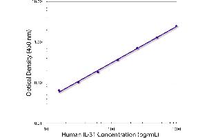 Standard curve generated with Mouse Anti-Human IL-31-UNLB and Mouse Anti-Human IL-31-BIOT (IL-31 抗体  (Biotin))