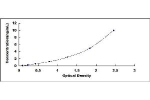 Typical standard curve (MMP 9 ELISA 试剂盒)