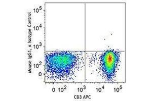 Flow Cytometry (FACS) image for anti-T-Bet antibody (FITC) (ABIN2661996) (T-Bet 抗体  (FITC))