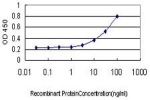 ELISA image for anti-ERO1-Like Protein alpha (ERO1L) (AA 90-179) antibody (ABIN599232) (ERO1L 抗体  (AA 90-179))