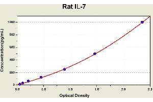 Diagramm of the ELISA kit to detect Rat 1 L-7with the optical density on the x-axis and the concentration on the y-axis. (IL-7 ELISA 试剂盒)