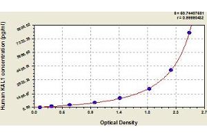 Typical Standard Curve (KAL1 ELISA 试剂盒)