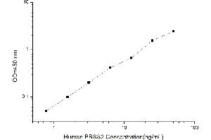 Typical standard curve (PRSS2 ELISA 试剂盒)