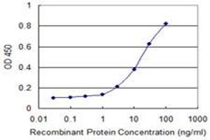Detection limit for recombinant GST tagged IRF3 is 1 ng/ml as a capture antibody. (IRF3 抗体  (AA 1-452))