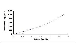 Typical standard curve (S100B ELISA 试剂盒)