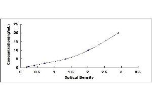 Typical standard curve (IL22RA2 ELISA 试剂盒)