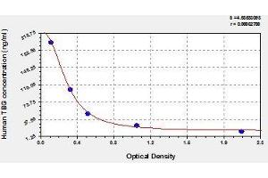 Typical standard curve (SERPINA7 ELISA 试剂盒)