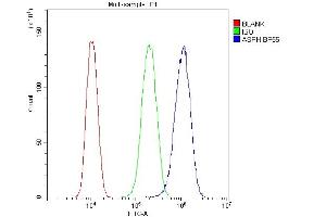 Flow Cytometry analysis of U87 cells using anti-ASPH antibody (ABIN3043790).