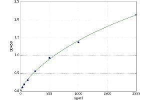 A typical standard curve (Nerve Growth Factor ELISA 试剂盒)