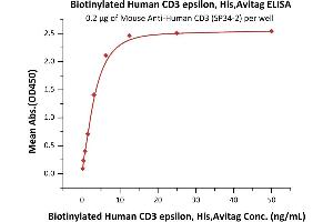 ELISA image for CD3 epsilon (CD3E) (AA 23-126) protein (His tag,AVI tag,Biotin) (ABIN5954965)