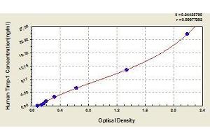 Typical standard curve (TIMP1 ELISA 试剂盒)