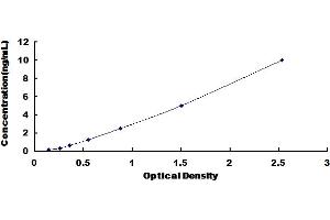 Typical Standard Curve for Mouse NRP1 ELISA.