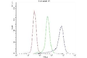 Flow Cytometry analysis of K562 cells using anti-TLR1 antibody (ABIN5693146).