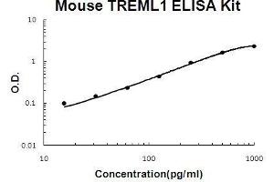 Mouse TREML1 PicoKine ELISA Kit standard curve (TREML1 ELISA 试剂盒)