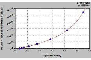 Typical standard curve (HTRA1 ELISA 试剂盒)