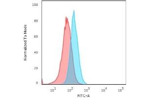 Flow Cytometric Analysis of T98G cells using S100A1 Mouse Monoclonal Antibody (S1/61) followed by Goat anti-Mouse IgG-CF488 (Blue); Isotype Control (Red). (S100A1 抗体)