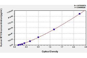 Typical Standard Curve (MYCN ELISA 试剂盒)