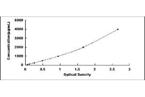 Typical standard curve (Adlican ELISA 试剂盒)