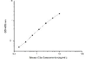 Typical standard curve (C3a ELISA 试剂盒)
