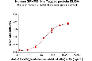 ELISA image for Osteoactivin (GPNMB) (AA 23-496) protein (His tag) (ABIN7491429)