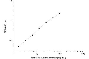 Typical standard curve (GP6 ELISA 试剂盒)