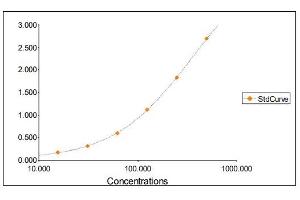 Standard Curve Graph (APOA1 ELISA 试剂盒)